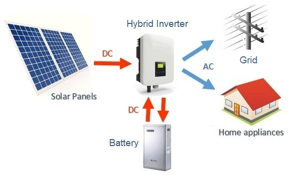 GTB3000+ 3kW On-Grid Hybrid Solar Inverter